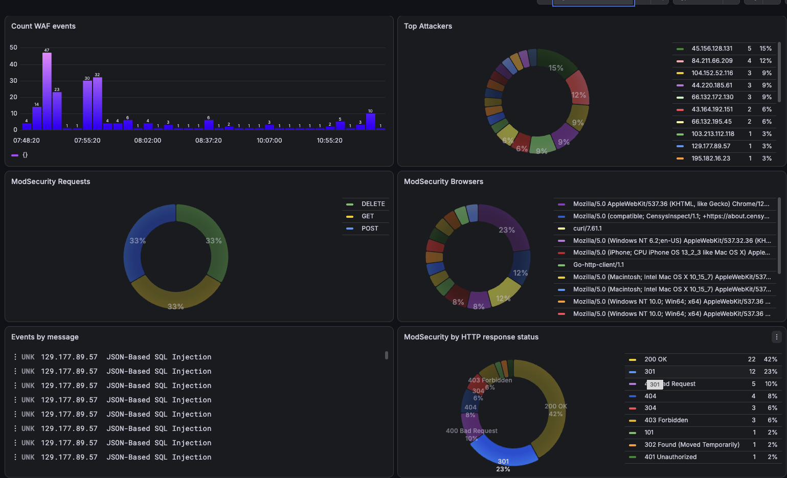 MIST WAF dashboard showing WAF activity